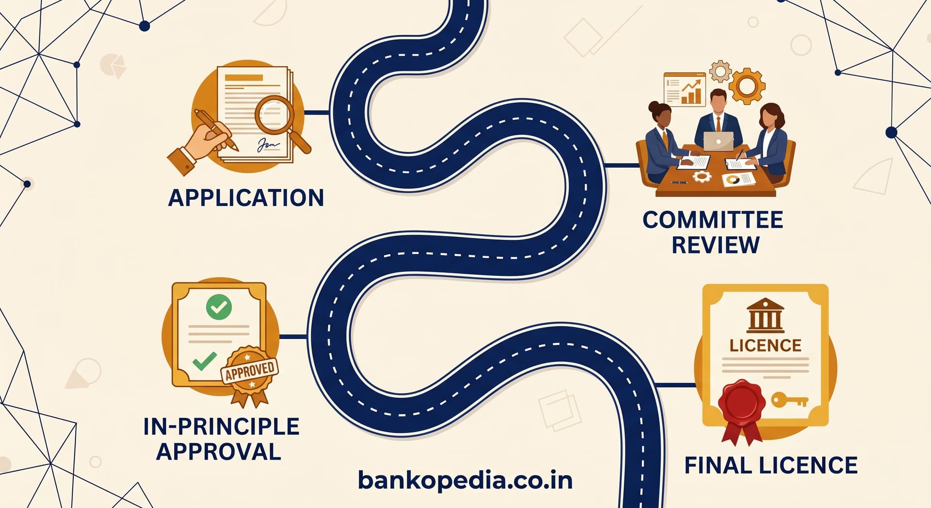 A minimalist, top-down infographic roadmap illustrating the RBI universal bank licence process. A winding path connects four key milestones: Application, Committee Review, In-Principle Approval, and Final Licence, each marked with descriptive icons. Features a 'bankopedia.co.in' watermark at the bottom.