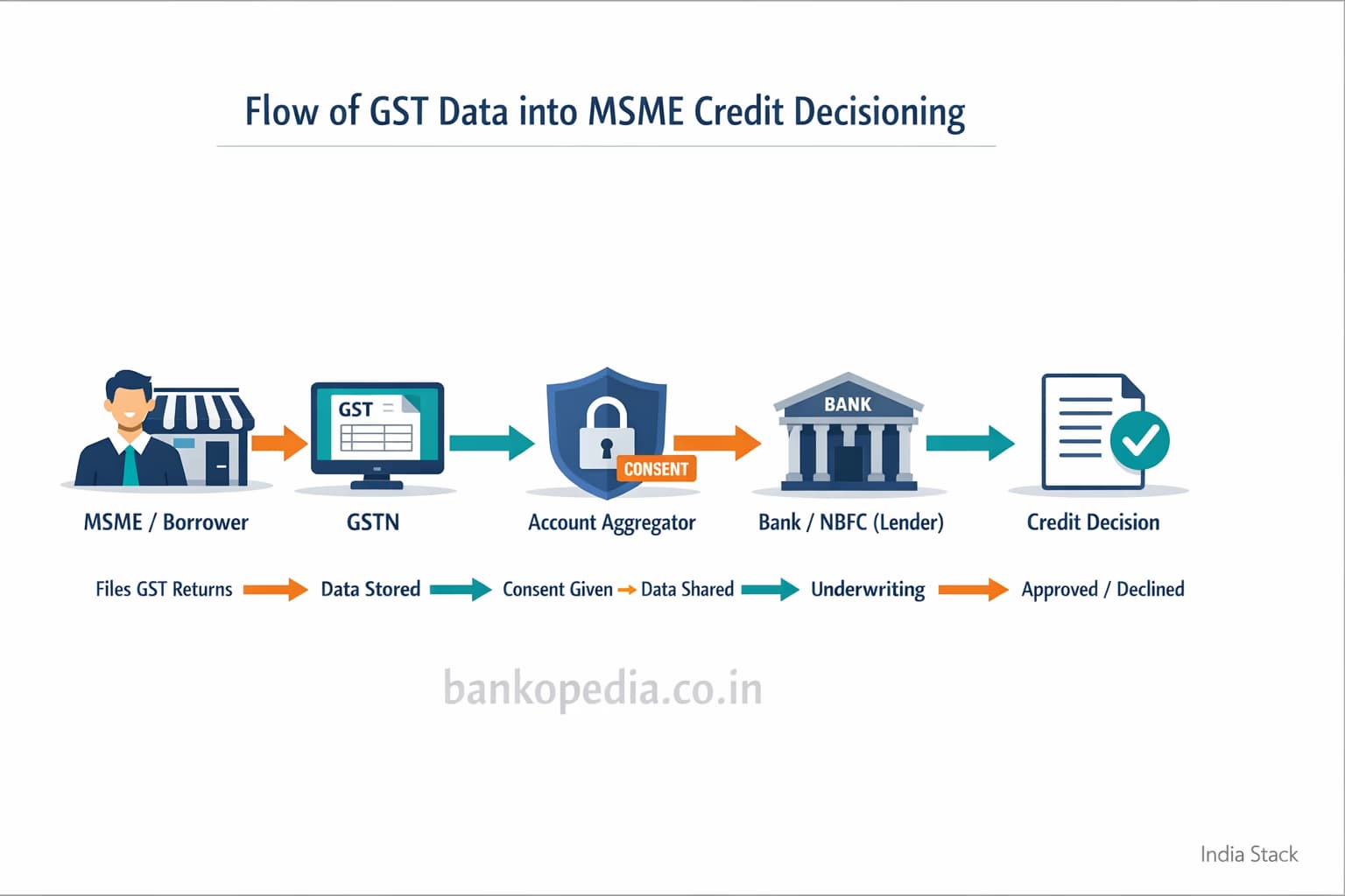 Infographic showing GST data in MSME lending flow: MSME files returns → GSTN stores data → Account Aggregator consent given and data shared → Bank/NBFC underwriting → credit decision (bankopedia.co.in)