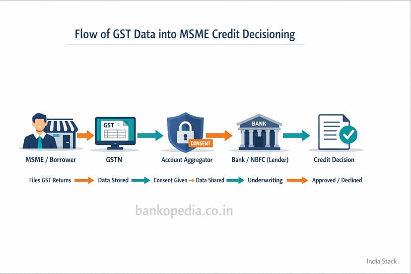 Infographic showing GST data in MSME lending flow: MSME files returns → GSTN stores data → Account Aggregator consent given and data shared → Bank/NBFC underwriting → credit decision (bankopedia.co.in)