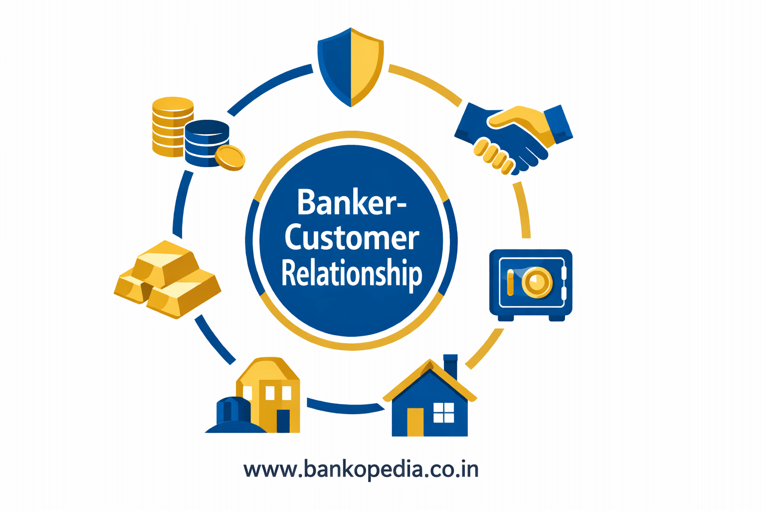Types of banker customer relationship infographic showing debtor creditor trustee agent lessor mortgago