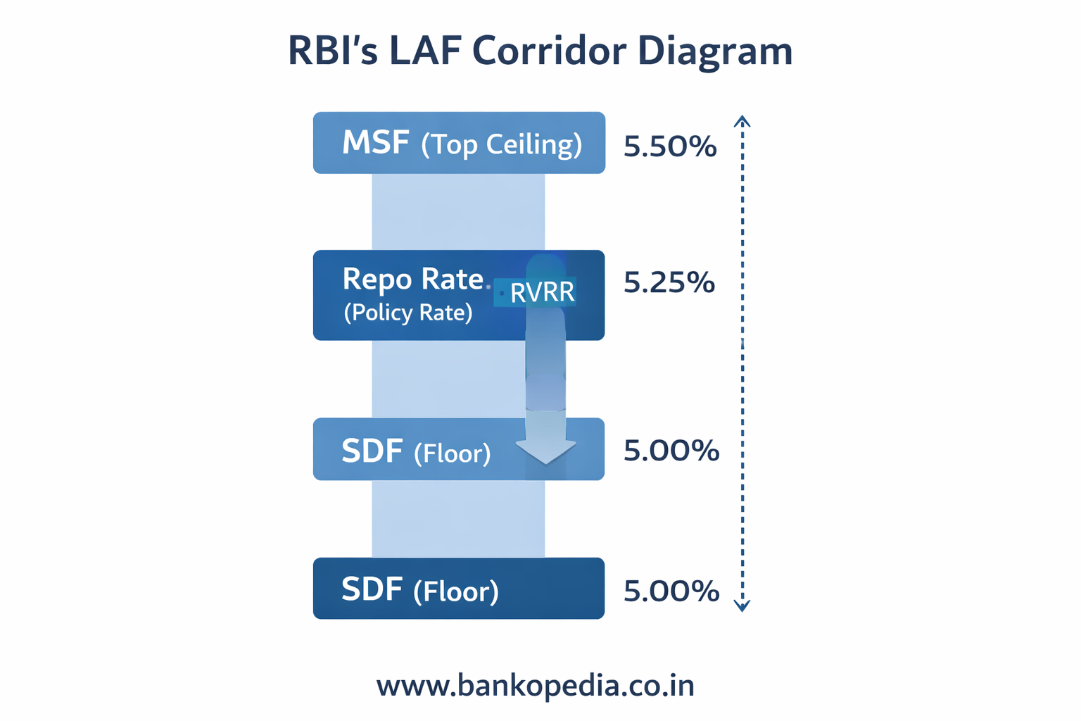 RBI LAF corridor diagram showing MSF 5.50%, repo rate 5.25%, SDF 5.00%, and VRRR band between SDF and repo, with www.bankopedia.co.in watermark