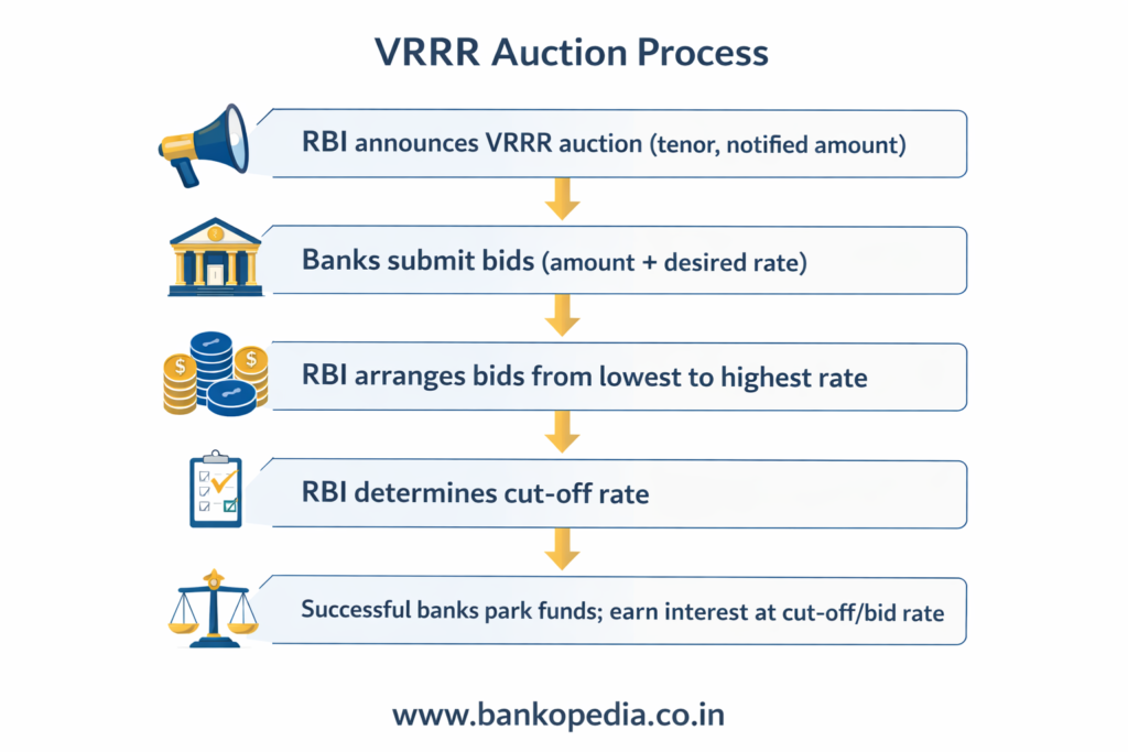 Vrrr Meaning (Variable Reverse Repo Rate) – Rbi Auction Process 1 Vrrr Auction Process Flowchart: Rbi Announces Auction, Banks Submit Bids, Bids Ranked By Rate, Cut-Off Rate Decided, Successful Banks Park Funds And Earn Interest, With Www.bankopedia.co.in
