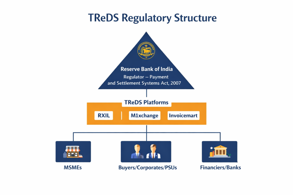 Treds Regulatory Structure Rbi Platforms Participants India