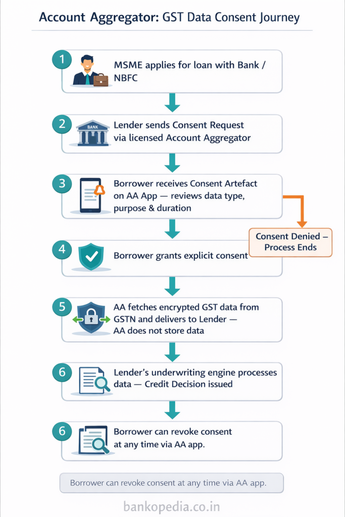 Gst And Msme Lending: How Gst Data Is Used In Credit Decisioning 3 Account Aggregator Gst Data Consent Journey Msme Lending India Bankopedia