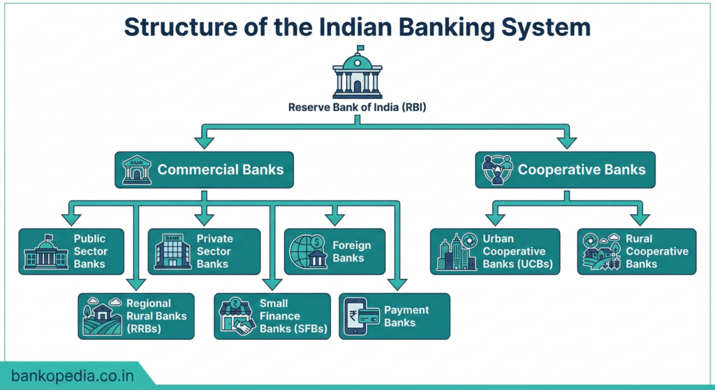 Indian Banking System — Complete Guide 2026 1 Structure Of Indian Banking System