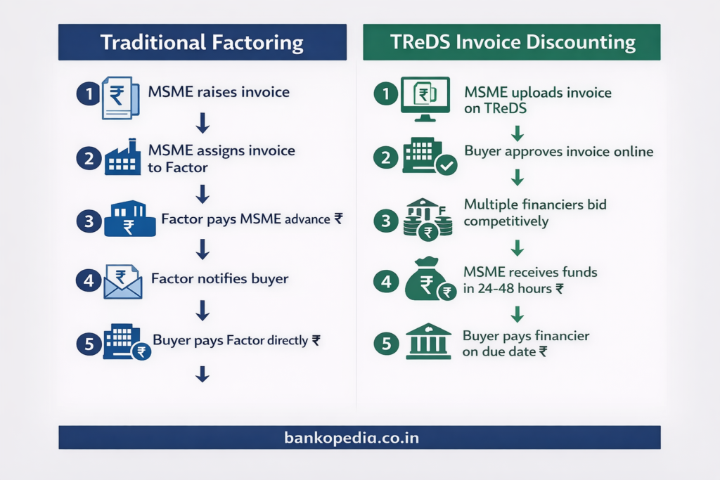 Factoring Vs Invoice Discounting: Key Differences In India (2026 Guide) 1 Factoring Vs Invoice Discounting In India Process Flowchart